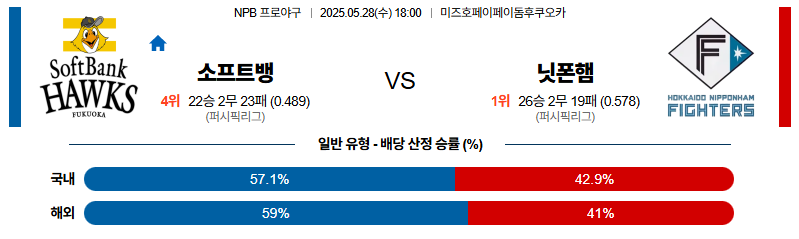 벳조이-스포츠-분석05월28일-소프트뱅크니혼햄-npb-분석-및-예측