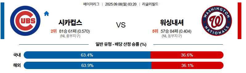 벳조이-스포츠-분석09월08일-시카고컵스워싱턴-mlb-분석-및-예측