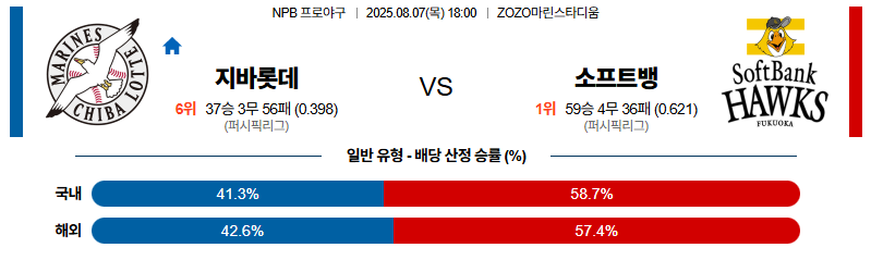 벳조이-스포츠-분석08월07일-지바롯데소프트뱅크-npb-분석-및-예측