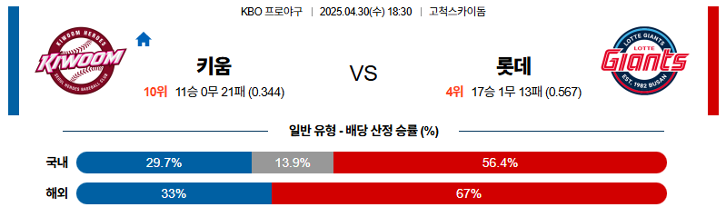 벳조이-스포츠-분석04월30일-키움롯데-kbo-분석-및-예측