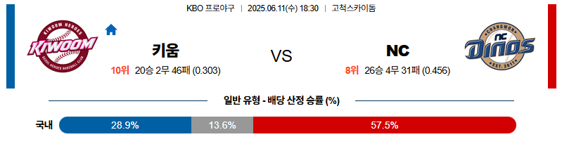 벳조이-스포츠-분석06월11일-키움nc-kbo-분석-및-예측