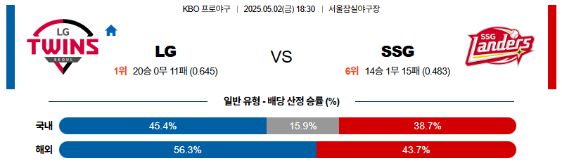 벳조이-스포츠-분석05월02일-lgssg-kbo-분석-및-예측
