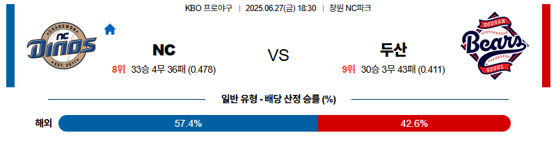벳조이-스포츠-분석06월27일-nc두산-kbo-분석-및-예측