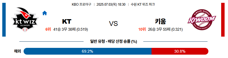 벳조이-스포츠-분석07월03일-kt키움-kbo-분석-및-예측