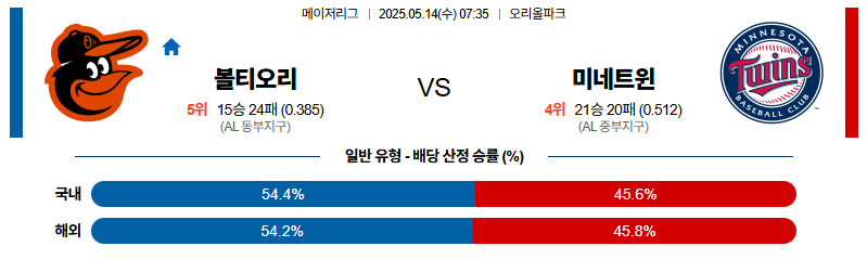 벳조이-스포츠-분석05월14일-볼티모어미네소타-mlb-분석-및-예측