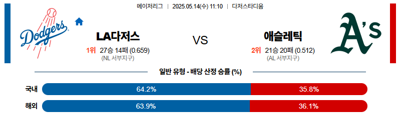 벳조이-스포츠-분석05월14일-la다저스애슬레틱스-mlb-분석-및-예측