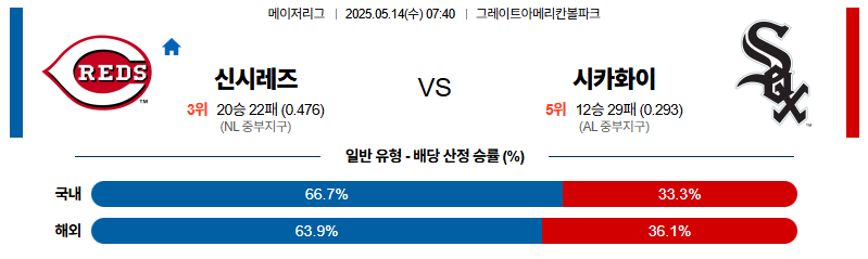 벳조이-스포츠-분석05월14일-신시내티시카고w-mlb-분석-및-예측