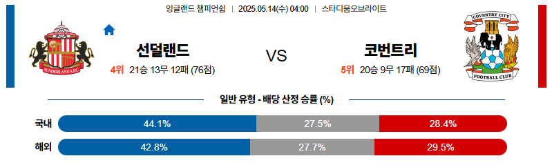 벳조이-스포츠-분석05월14일-선덜랜드코번트리-잉글랜드챔피언쉽-분석-및-예측