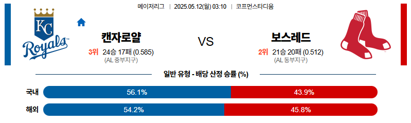 벳조이-스포츠-분석05월12일-캔자스시티보스턴-mlb-분석-및-예측