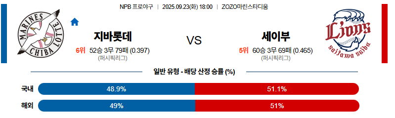 벳조이-스포츠-분석09월23일-지바롯데세이부-npb-분석-및-예측