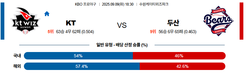 벳조이-스포츠-분석09월09일-kt두산-kbo-분석-및-예측