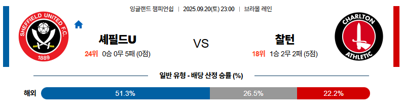 벳조이-스포츠-분석09월20일-셰필드유나이티드찰튼-잉글랜드챔피언쉽-분석-및-예측