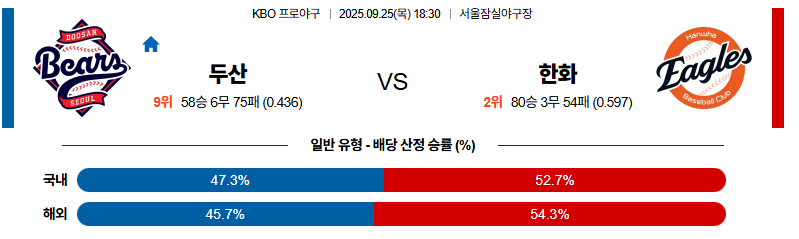 벳조이-스포츠-분석09월25일-두산한화-kbo-분석-및-예측