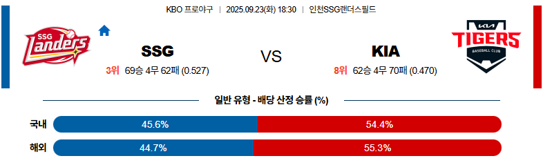 벳조이-스포츠-분석09월23일-ssgkia-kbo-분석-및-예측