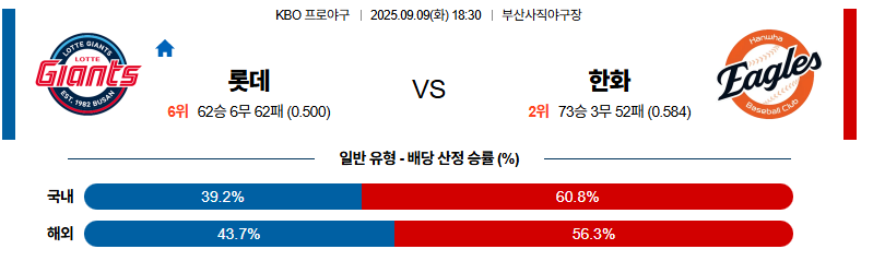 벳조이-스포츠-분석09월09일-롯데한화-kbo-분석-및-예측