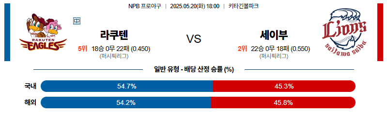 벳조이-스포츠-분석05월20일-라쿠텐세이부-npb-분석-및-예측