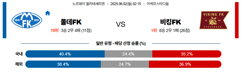 벳조이-스포츠-분석06월02일-몰데바이킹-노르웨이1부-분석-및-예측