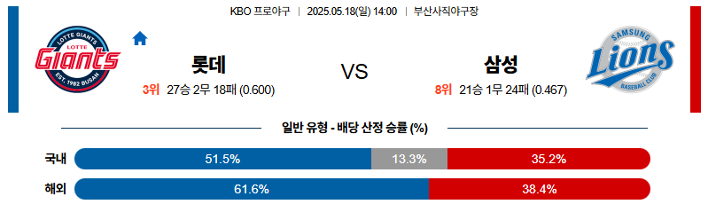 벳조이-스포츠-분석05월18일-롯데삼성-kbo-분석-및-예측