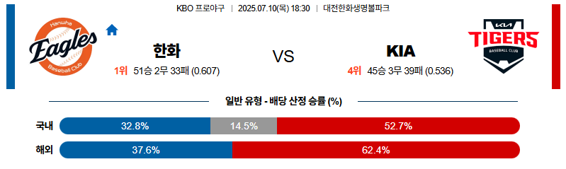 벳조이-스포츠-분석07월10일-한화kia-kbo-분석-및-예측
