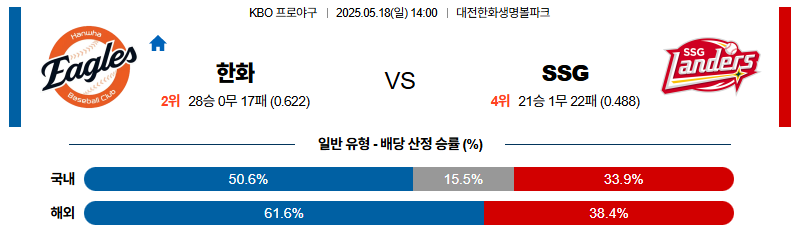 벳조이-스포츠-분석05월18일-한화ssg-kbo-분석-및-예측