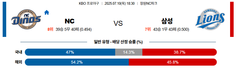 벳조이-스포츠-분석07월10일-nc삼성-kbo-분석-및-예측