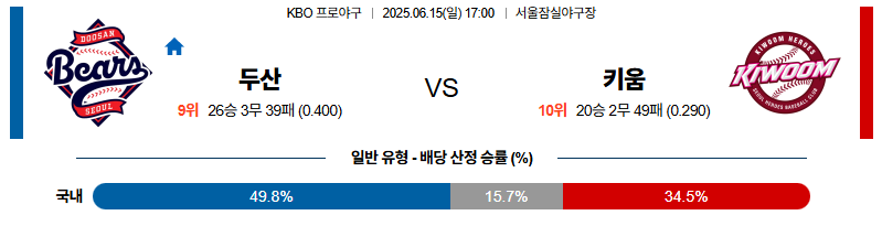 벳조이-스포츠-분석06월15일-두산키움-kbo-분석-및-예측