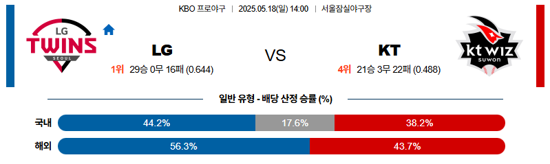 벳조이-스포츠-분석05월18일-lgkt-kbo-분석-및-예측