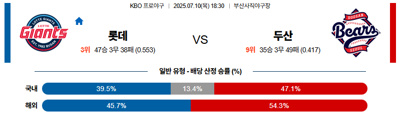 벳조이-스포츠-분석07월10일-롯데두산-kbo-분석-및-예측
