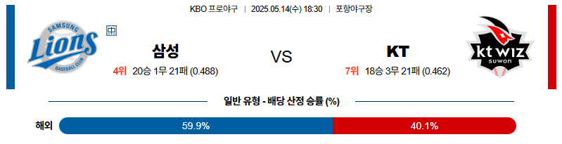 벳조이-스포츠-분석05월14일-삼성kt-kbo-분석-및-예측