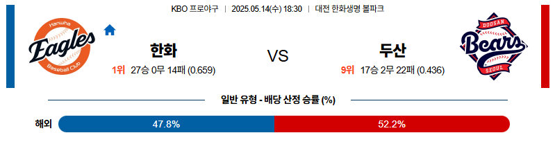 벳조이-스포츠-분석05월14일-한화두산-kbo-분석-및-예측