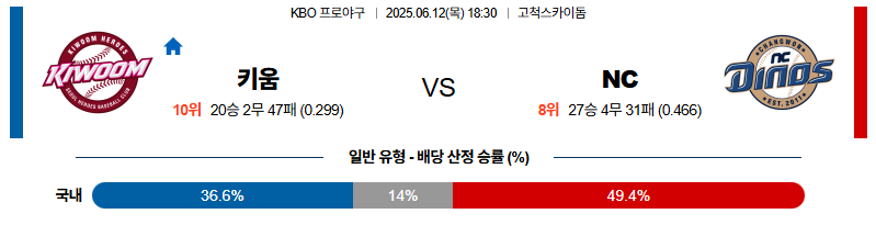 벳조이-스포츠-분석06월12일-키움nc-kbo-분석-및-예측