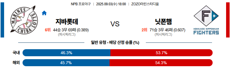 벳조이-스포츠-분석09월03일-지바롯데니혼햄-npb-분석-및-예측