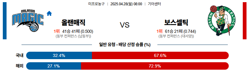 벳조이-스포츠-분석04월28일-올랜도보스턴-nba-분석-및-예측