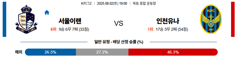 벳조이-스포츠-분석08월02일-서울이랜드인천-k리그2-분석-및-예측