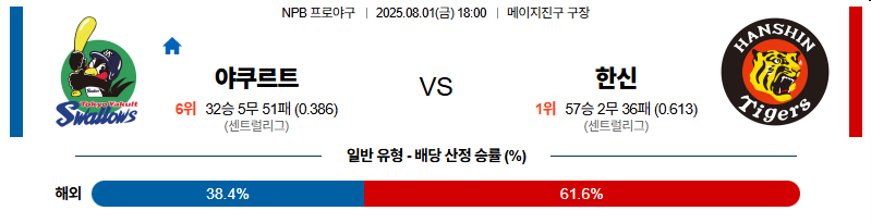 벳조이-스포츠-분석08월01일-야쿠르트한신-npb-분석-및-예측