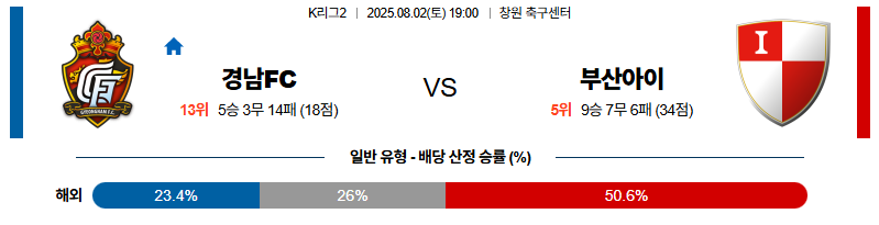 벳조이-스포츠-분석08월02일-경남부산-k리그2-분석-및-예측