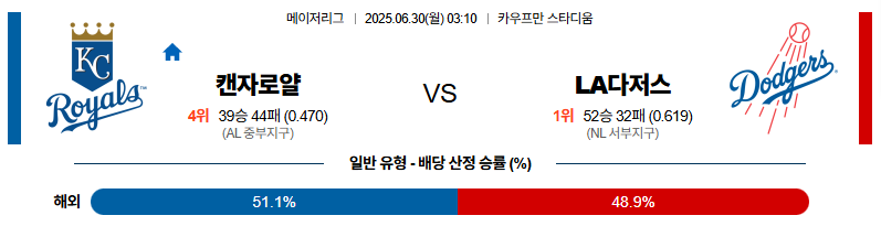 벳조이-스포츠-분석06월30일-켄자스시티la다저스-mlb-분석-및-예측