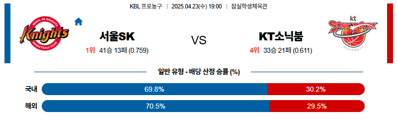 벳조이-스포츠-분석04월23일-서울sk수원kt-kbl-분석-및-예측