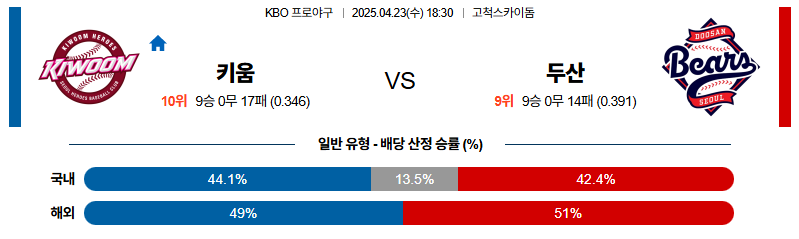 벳조이-스포츠-분석04월23일-키움두산-kbo-분석-및-예측
