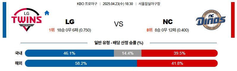 벳조이-스포츠-분석04월23일-lgnc-kbo-분석-및-예측