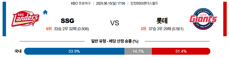 벳조이-스포츠-분석06월15일-ssg롯데-kbo-분석-및-예측