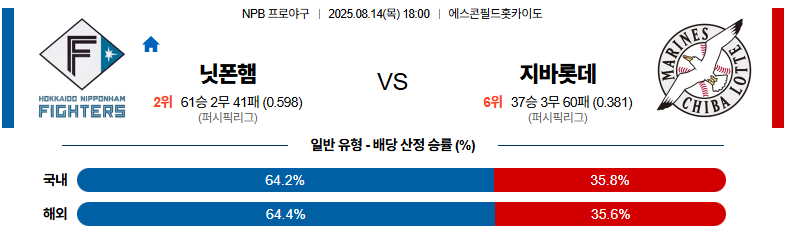 벳조이-스포츠-분석08월14일-니혼햄지바롯데-npb-분석-및-예측