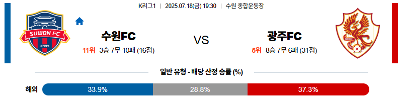 벳조이-스포츠-분석07월18일-수원fc광주-k리그1-분석-및-예측