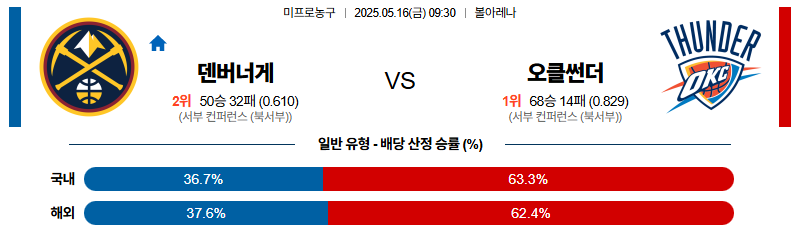 벳조이-스포츠-분석05월16일-덴버오클라호마-nba-분석-및-예측