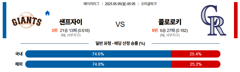 벳조이-스포츠-분석05월05일-샌프란시스코콜로라도-mlb-분석-및-예측