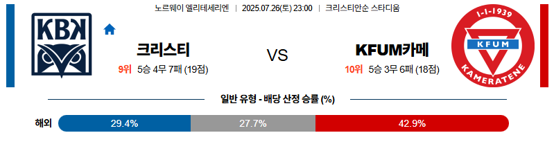 벳조이-스포츠-분석07월26일-크리스티안순kfum오슬로-메이저리그사커-분석-및-예측