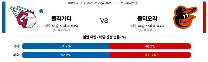 벳조이-스포츠-분석07월25일-클리블랜드볼티모어-mlb-분석-및-예측