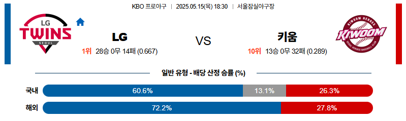 벳조이-스포츠-분석05월15일-lg키움-kbo-분석-및-예측