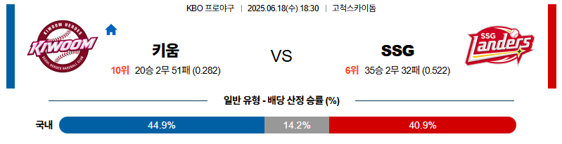 벳조이-스포츠-분석06월18일-키움ssg-kbo-분석-및-예측