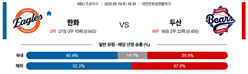 벳조이-스포츠-분석05월15일-한화두산-kbo-분석-및-예측